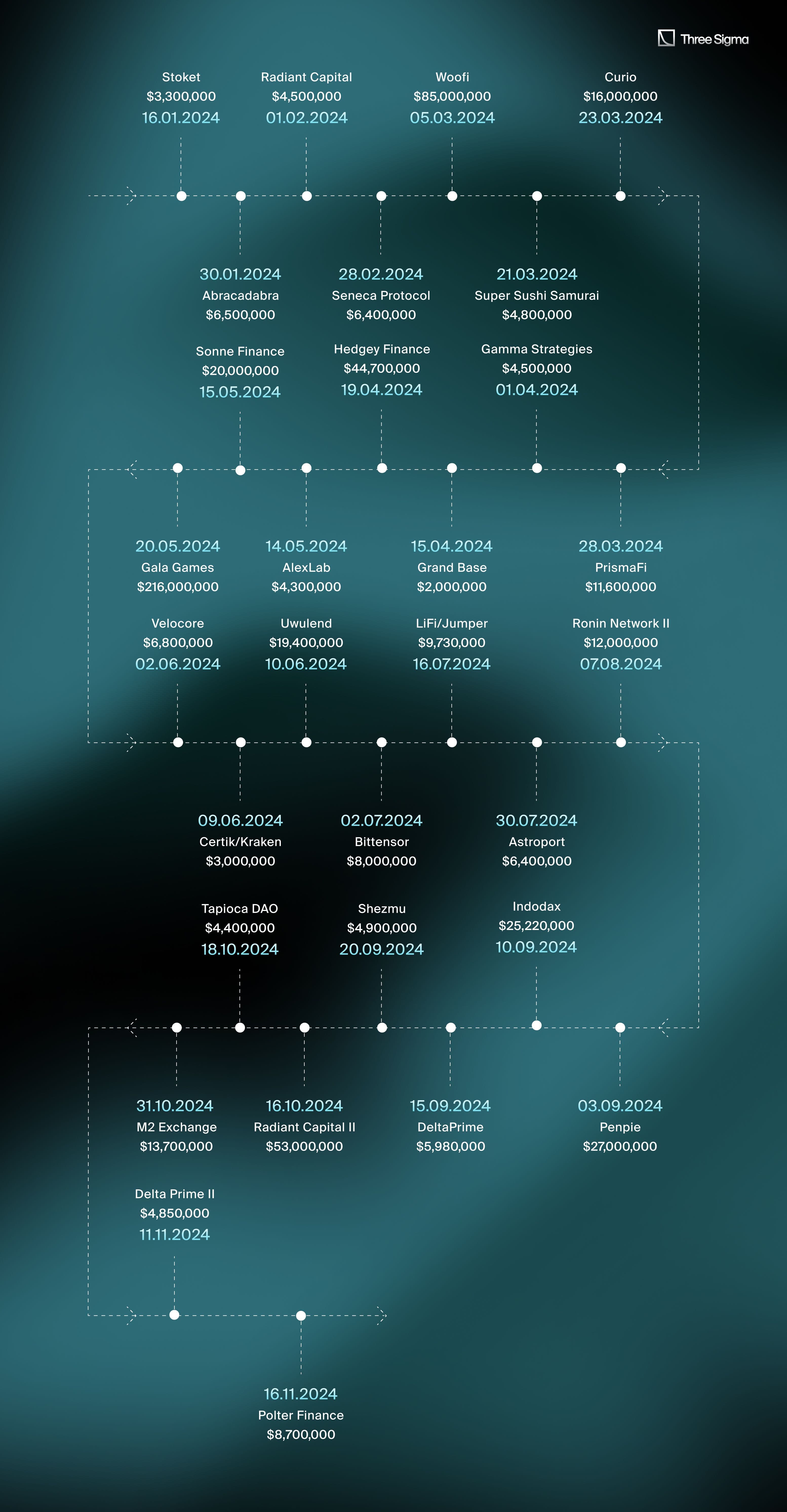 Most Exploited DeFi Vulnerabilities - Ecosystem