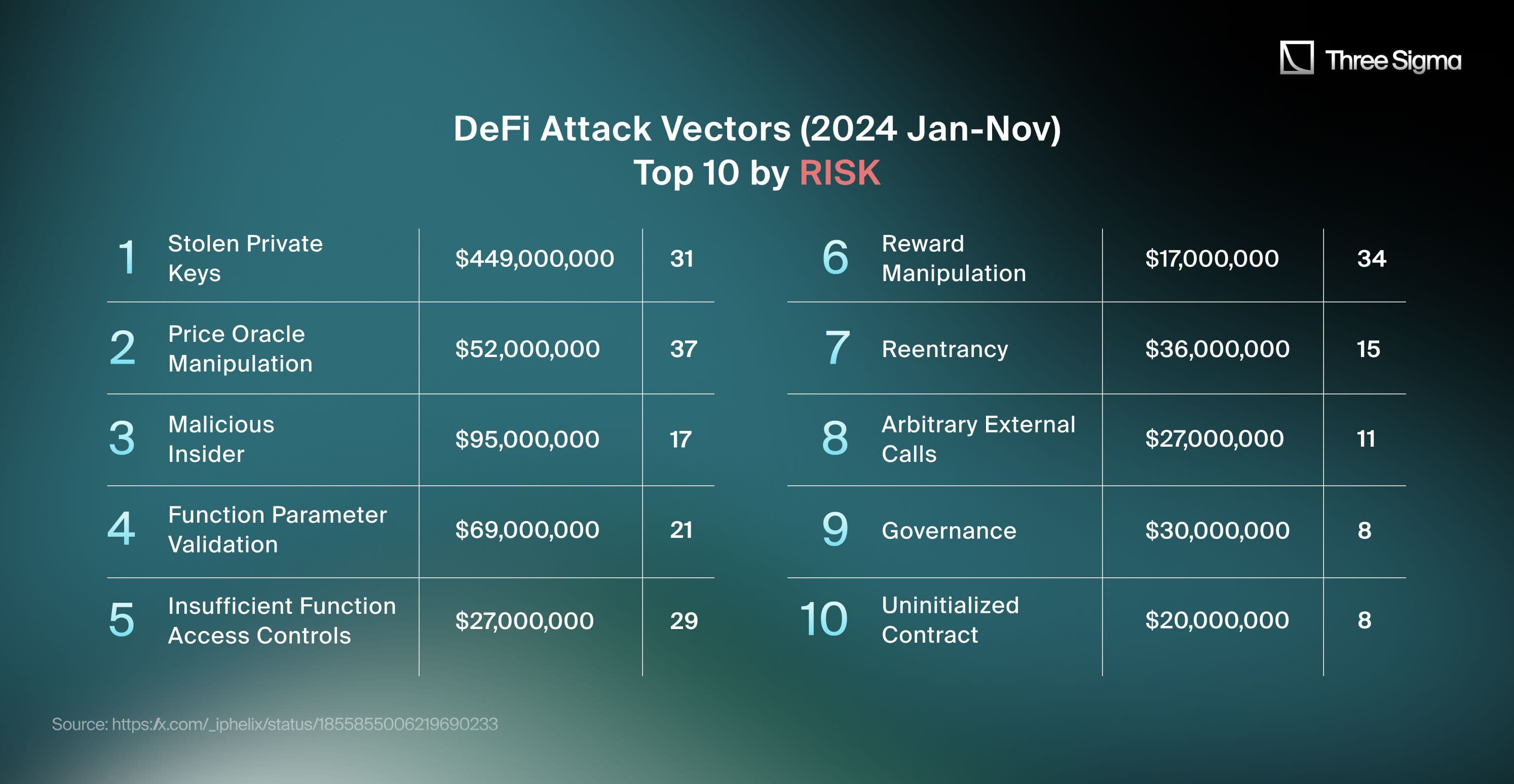 DeFi Attack Vectors (2024 Jan-Nov)